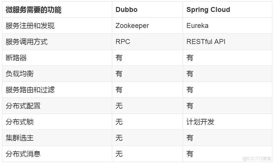 spring mvc微服务 spring微服务是什么_Cloud_03