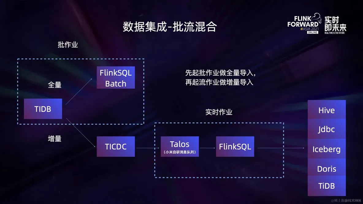 Flink 流批一体场景应用及落地情况_数据_02