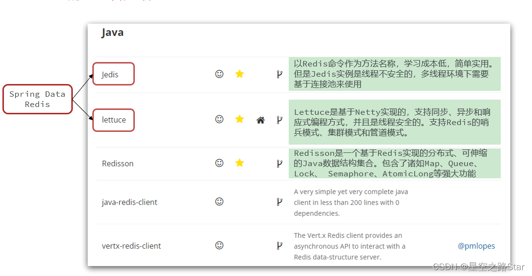 > - [外链图片转存失败,源站可能有防盗链机制,建议将图片保存下来直接上传(img-TM9B2TYS-1657453511333)(Redis.assets/image-20220514185928051.png)]