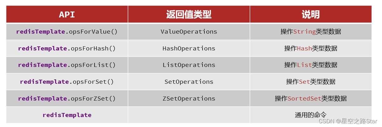 > - [外链图片转存失败,源站可能有防盗链机制,建议将图片保存下来直接上传(img-cc3PQn4o-1657453511334)(Redis.assets/image-20220514190621831.png)]