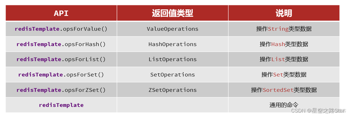 > - [外链图片转存失败,源站可能有防盗链机制,建议将图片保存下来直接上传(img-cc3PQn4o-1657453511334)(Redis.assets/image-20220514190621831.png)]