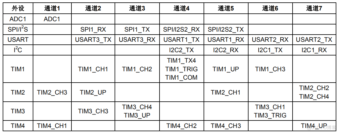 cubemx H723 串口dma 串口dma模式_stm32_03