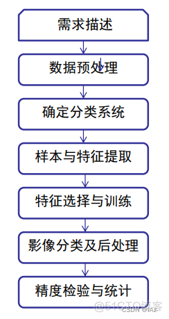 BP遥感图像分类 遥感图像分类流程_遥感图像_05