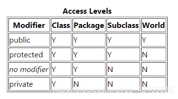 java中的private修饰内部类 private在java中的用法_子类