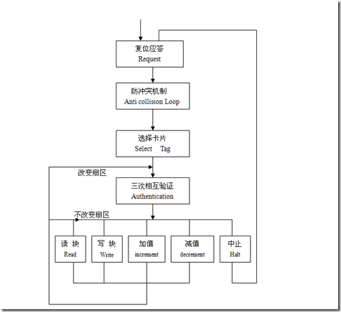 NFC m1卡是A卡还是B卡 m1卡什么意思_存取控制