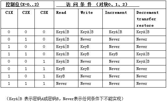 NFC m1卡是A卡还是B卡 m1卡什么意思_射频工程_02