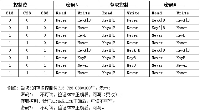 NFC m1卡是A卡还是B卡 m1卡什么意思_控制块_03