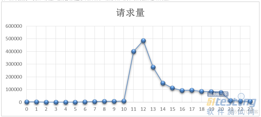 JAVA接口测试项目代码 java接口性能测试_数据_02