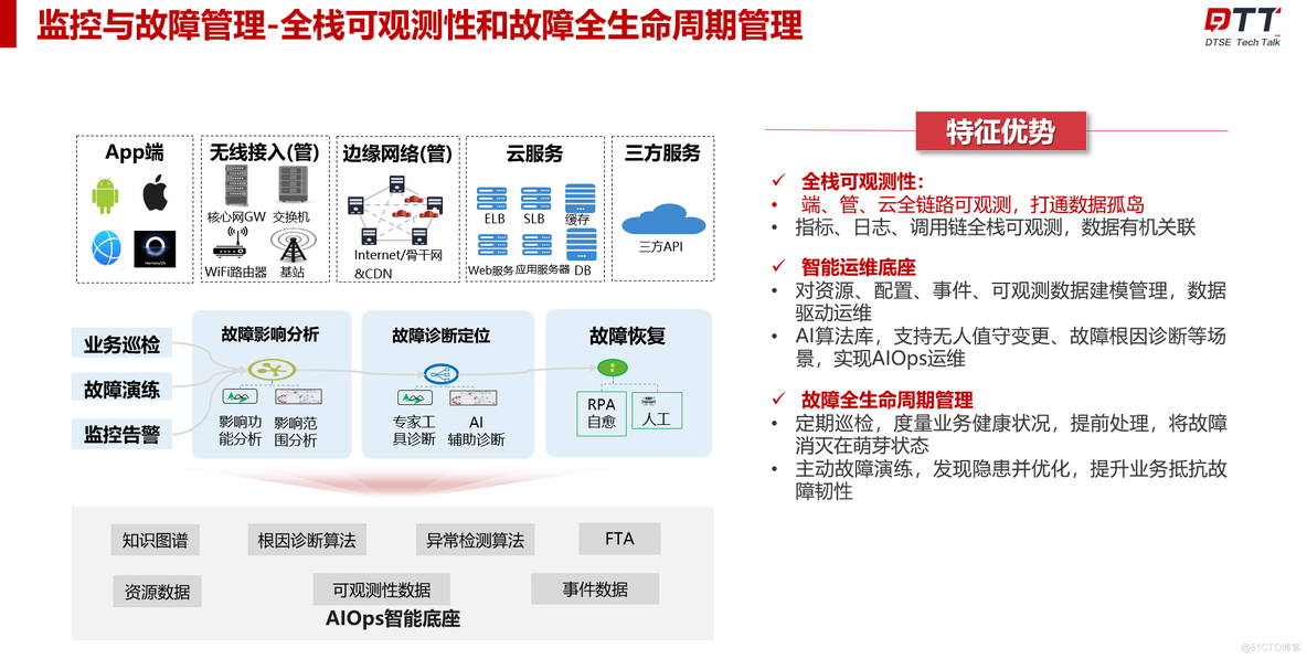 揭秘10亿+高并发应用如何实现高效稳定的开发和运维_FinOps_02