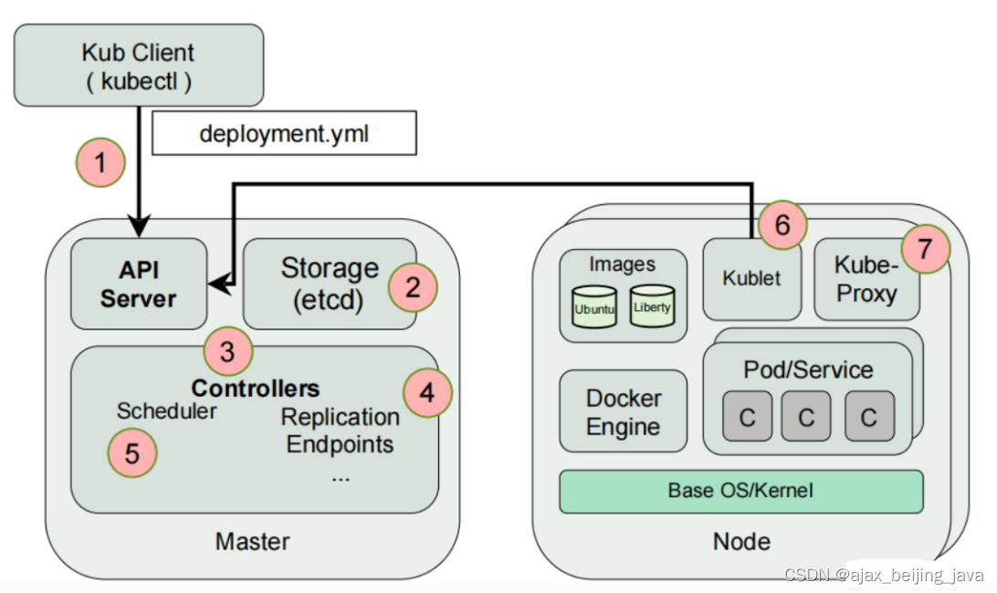 k8s重启deployment api k8s重启如何保证pod启动顺序_docker