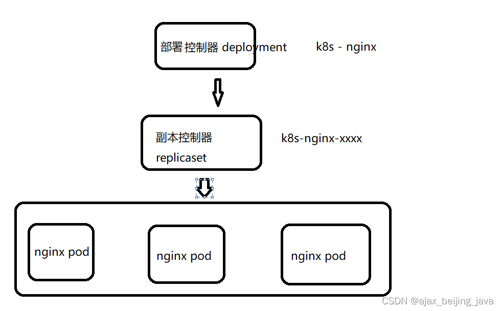 k8s重启deployment api k8s重启如何保证pod启动顺序_容器_02