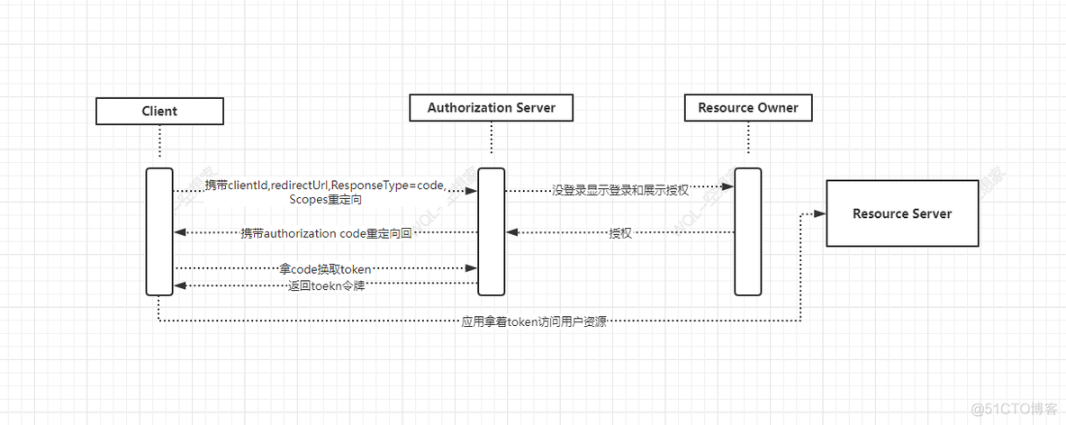 微服务授权为什么不统一管理 微服务认证授权_Server