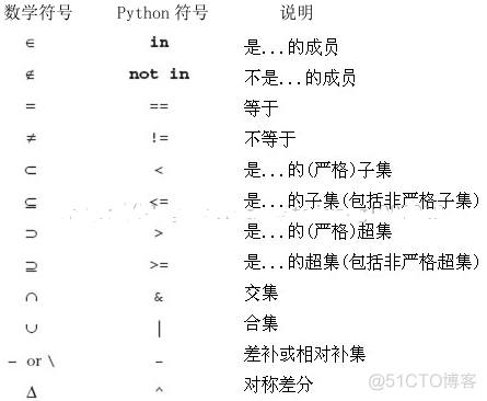 集合的元素个数怎么导出用Python python中集合元素类型_python