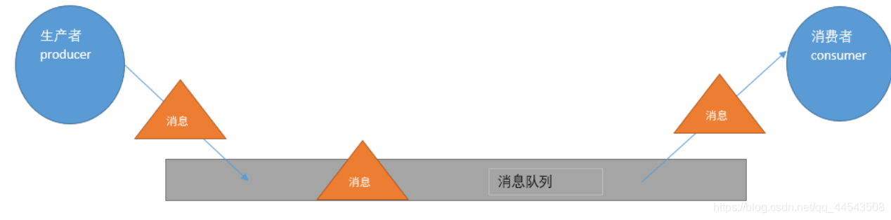 springboot项目有哪些中间件 springboot web中间件,springboot项目有哪些中间件 springboot web中间件_消息队列_02,第2张