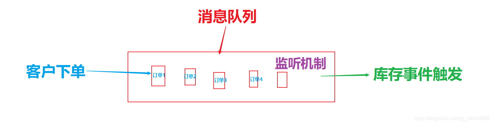 springboot项目有哪些中间件 springboot web中间件,springboot项目有哪些中间件 springboot web中间件_rabbitmq_22,第22张