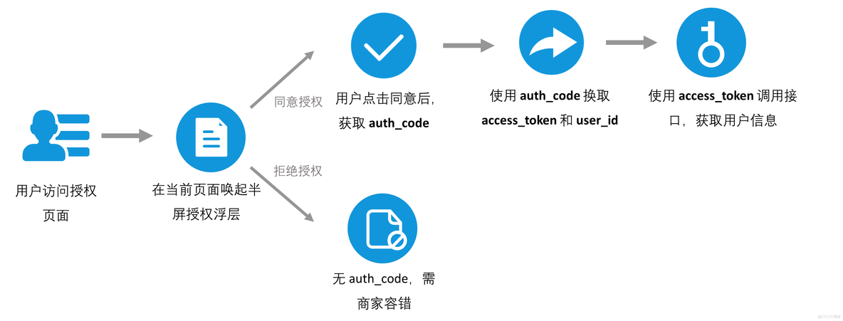 支付宝绑定账号用户认证 java 支付宝登录认证_支付宝_05