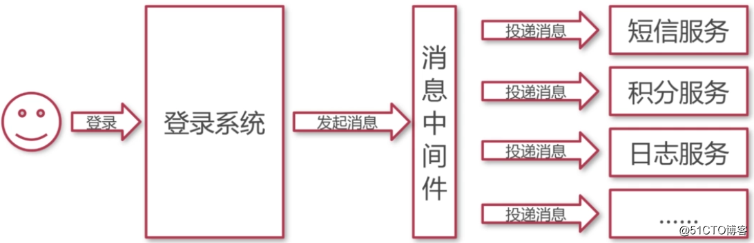 JAVA各消息中间件的优劣 java消息中间件有哪些_php_05