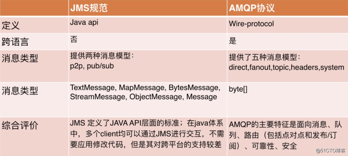 JAVA各消息中间件的优劣 java消息中间件有哪些_JAVA各消息中间件的优劣_07