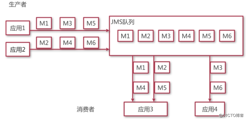 JAVA各消息中间件的优劣 java消息中间件有哪些_python_09