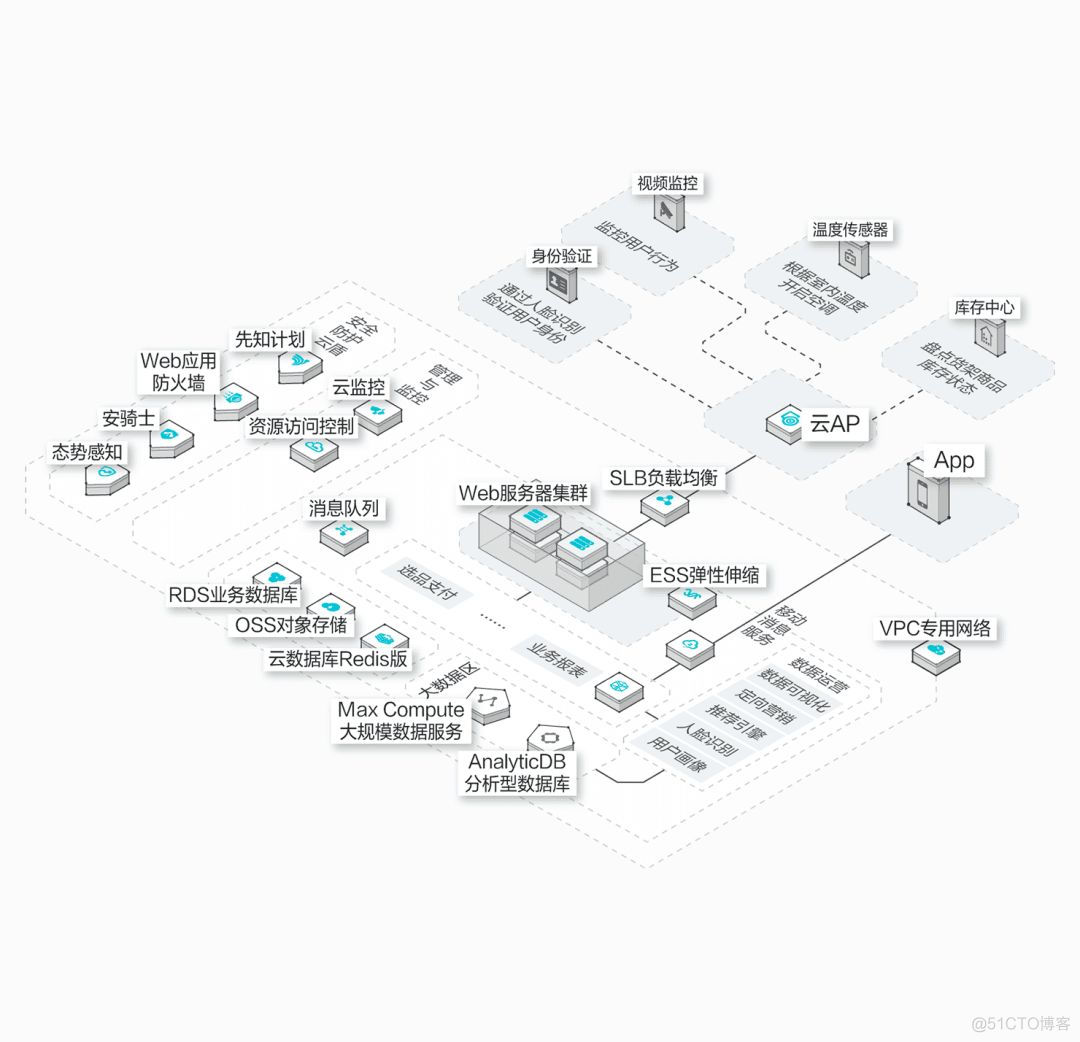 系统架构图和体系结构图的区别 系统架构图如何画_dubbo_03