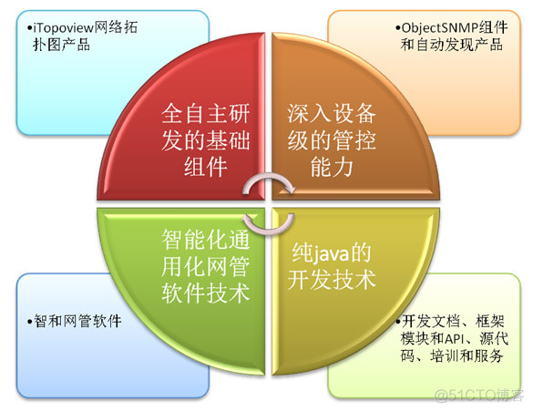 zabbix网管 ap 网管软件平台_网络管理软件_02