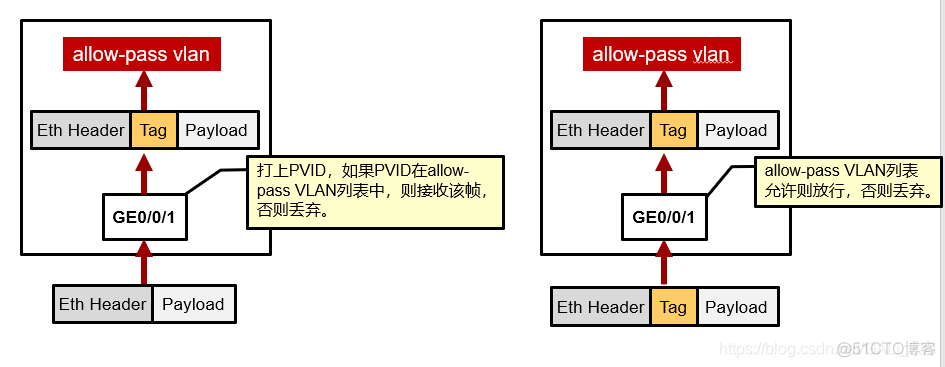 二层业务vlan动作 二层vlan互通_数据帧_09