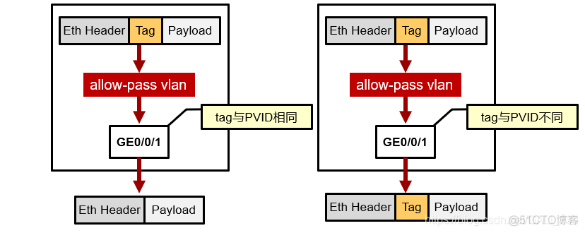 二层业务vlan动作 二层vlan互通_交换机_10