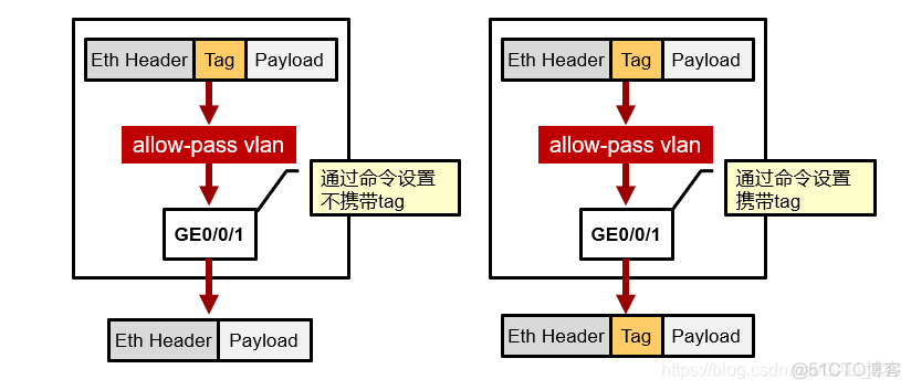 二层业务vlan动作 二层vlan互通_数据帧_12