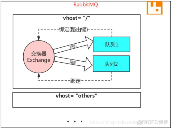 rabbitTemplate 给消息增加过期时间 rabbitmq 消息长度_rabbitmq_02