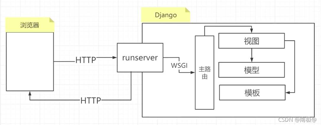 nginx能配置java环境吗 nginx配置django,nginx能配置java环境吗 nginx配置django_Nginx,第1张