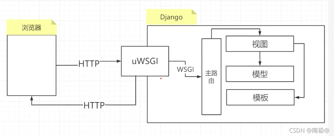 nginx能配置java环境吗 nginx配置django,nginx能配置java环境吗 nginx配置django_nginx_02,第2张