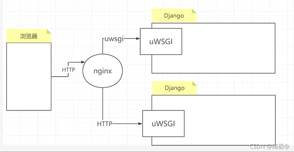 nginx能配置java环境吗 nginx配置django,nginx能配置java环境吗 nginx配置django_Nginx_14,第14张