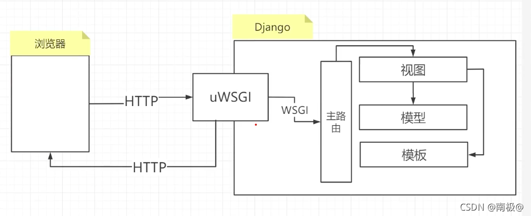 nginx能配置java环境吗 nginx配置django,nginx能配置java环境吗 nginx配置django_Nginx_18,第18张