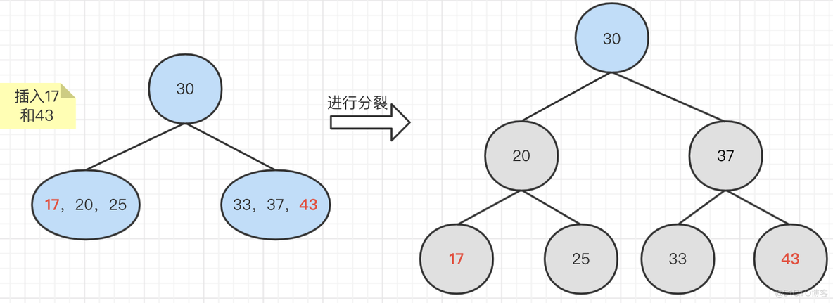 nginx 红黑树 ngx_rbtree_insert_timer_value hashmao红黑树_数组_05