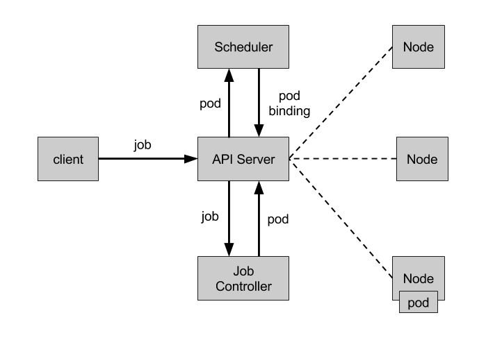 kubernetes集群中充当控制平面前端组件 kubernetes有哪些控制器,kubernetes集群中充当控制平面前端组件 kubernetes有哪些控制器_容器_02,第2张