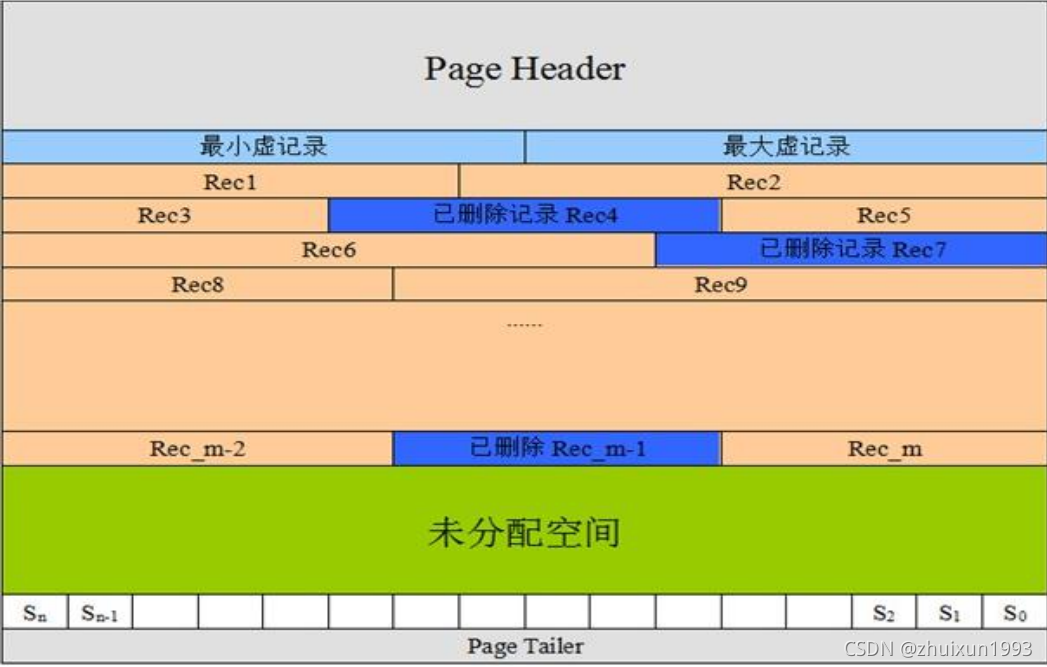 MySQL InnoDB存储引擎深入分析与管理 mysql存储引擎实现原理_链表