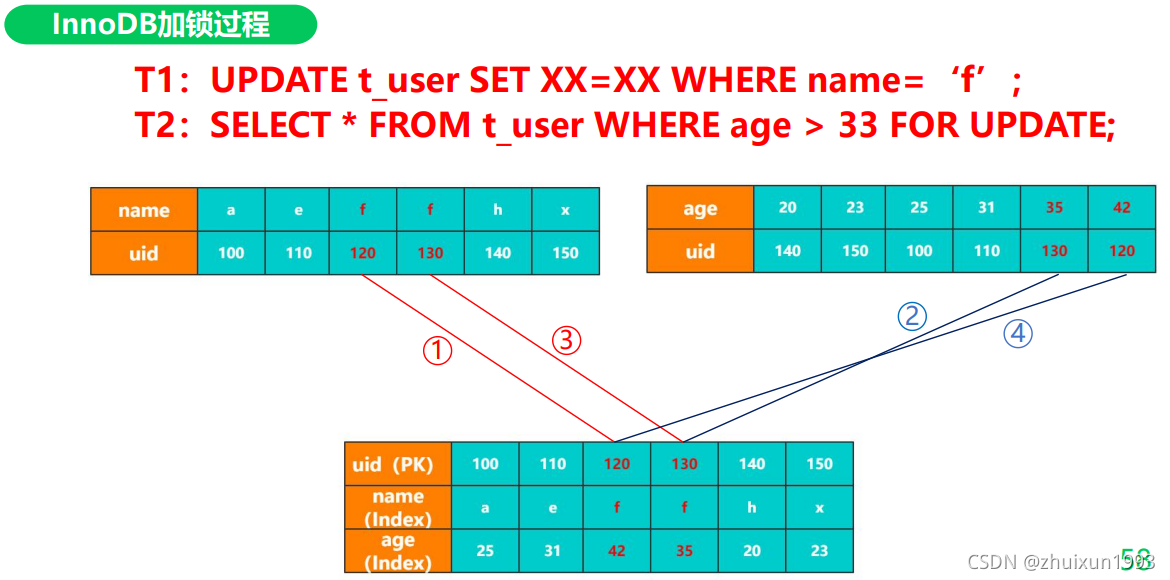 MySQL InnoDB存储引擎深入分析与管理 mysql存储引擎实现原理_加锁_20