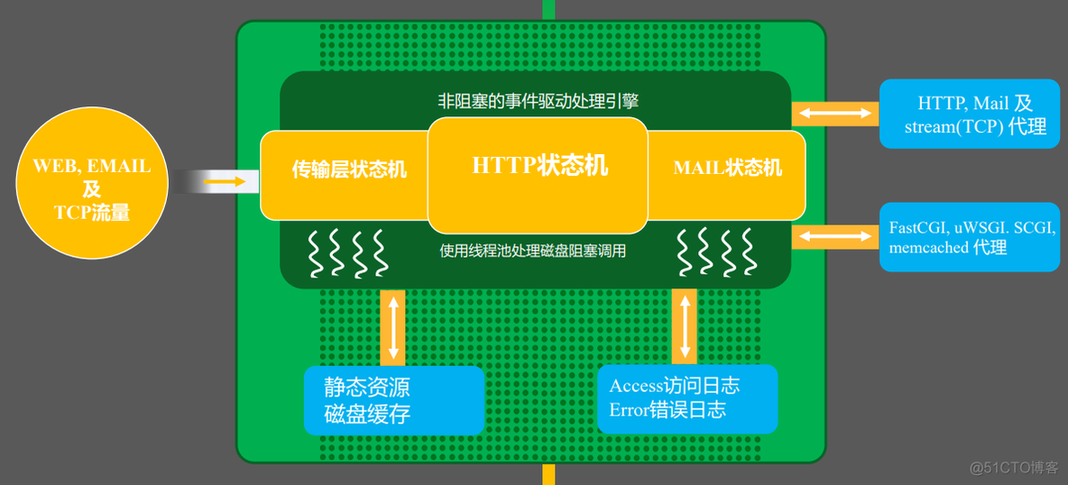 执行nginx命令很卡 nginx执行流程_网络