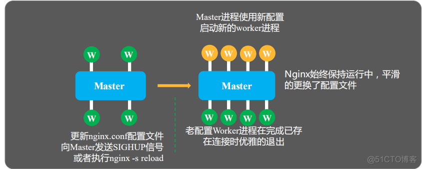 执行nginx命令很卡 nginx执行流程_执行nginx命令很卡_03