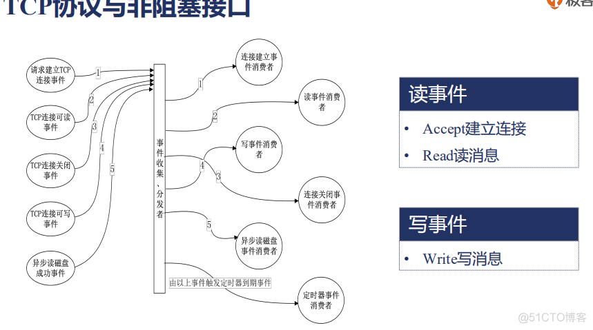 执行nginx命令很卡 nginx执行流程_epoll_08