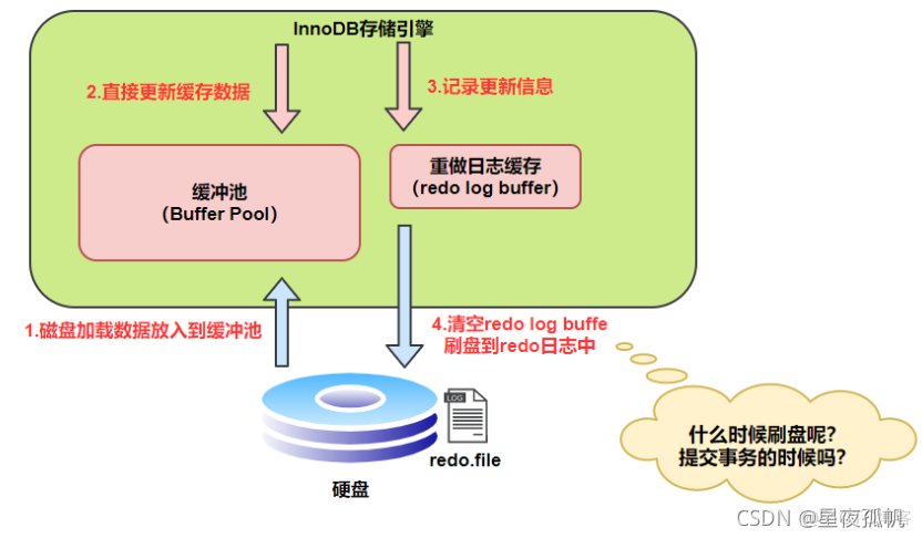 mysql redo log 数据丢失 mysql redo log作用_mysql redo log 数据丢失_03