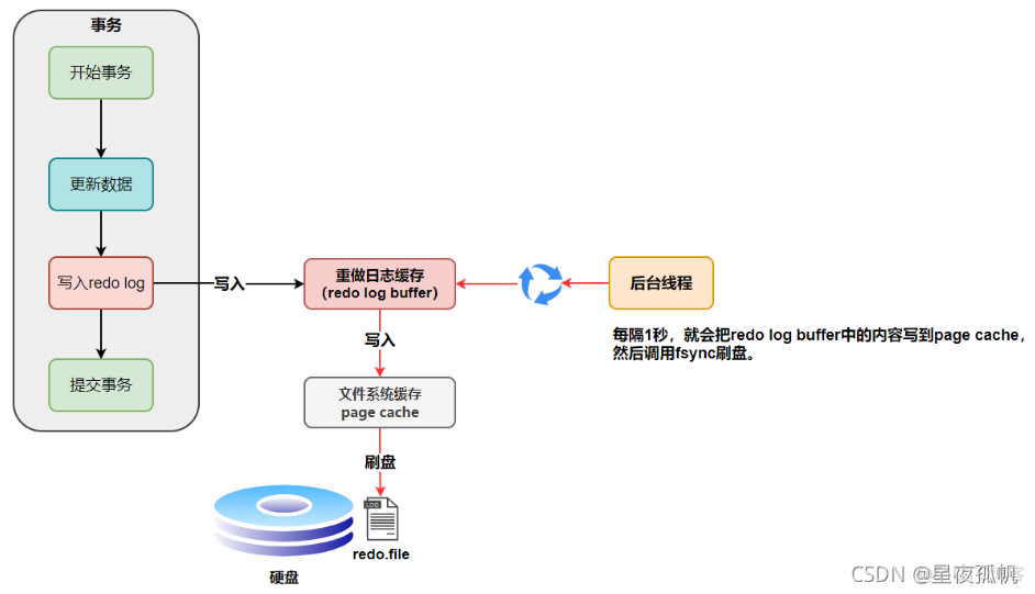 mysql redo log 数据丢失 mysql redo log作用_mysql redo log 数据丢失_05