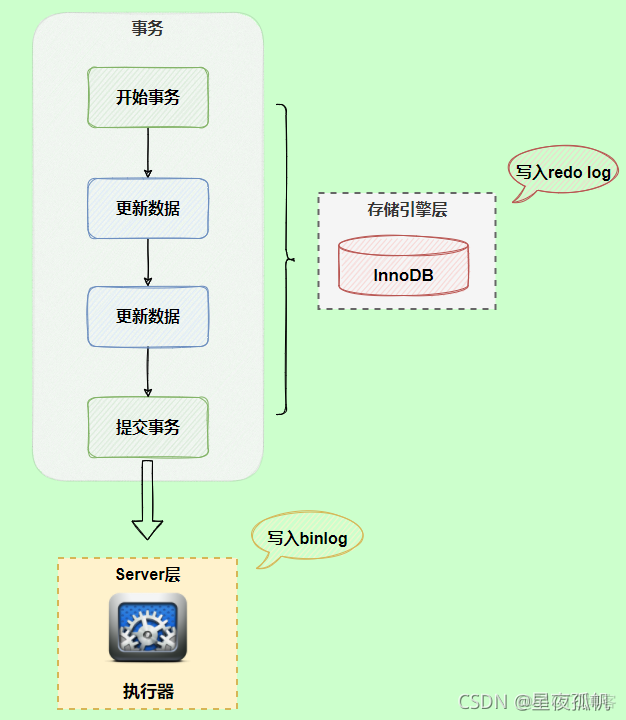 mysql redo log 数据丢失 mysql redo log作用_MySQL_18