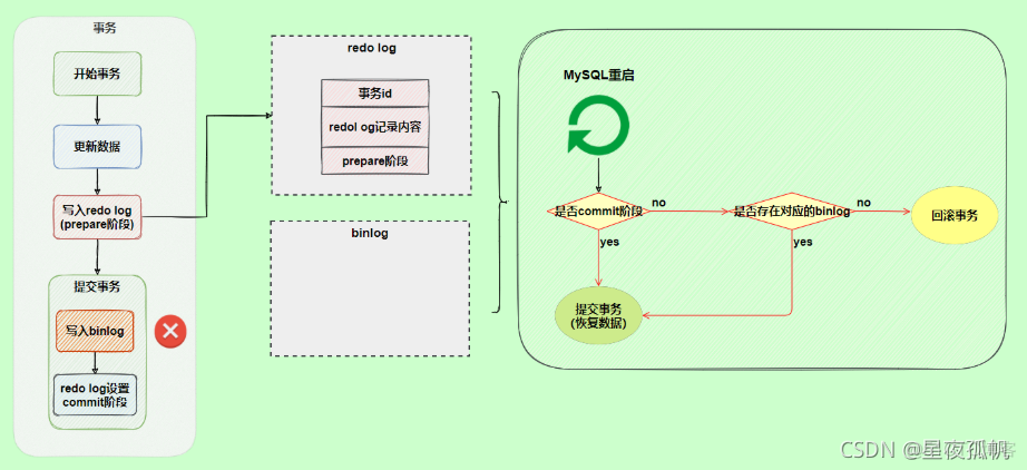 mysql redo log 数据丢失 mysql redo log作用_数据_22