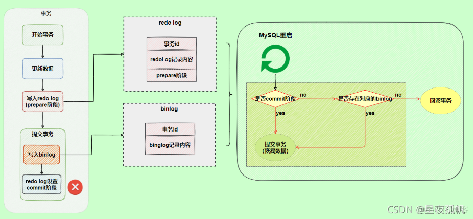 mysql redo log 数据丢失 mysql redo log作用_mysql redo log 数据丢失_23