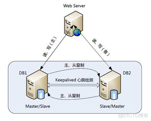 互联网公司用的mysql一般是什么版本 现在公司常用的mysql版本_运维