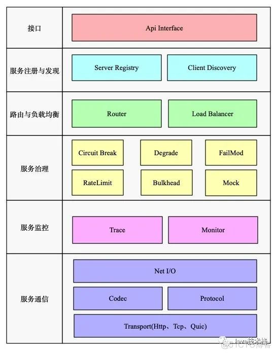 java 微服务 内存占用 java微服务包括什么_分布式_02