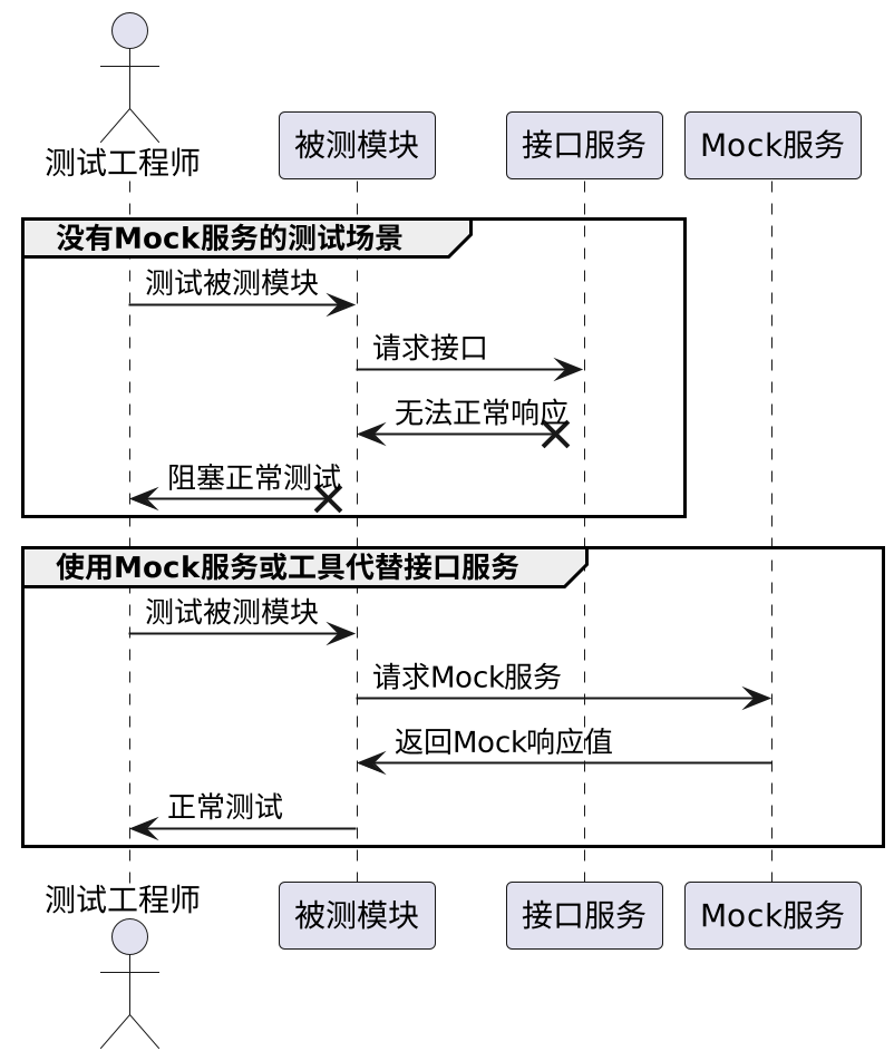 接口测试：Mock的价值与意义,接口测试：Mock的价值与意义_数据,第1张