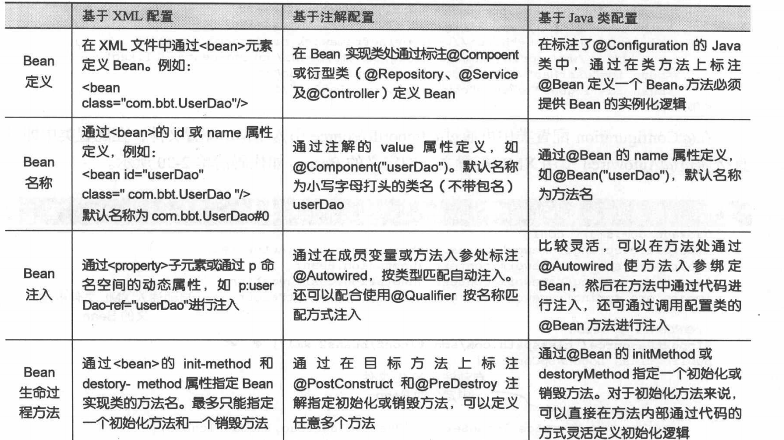 java spring 从零开始 java spring怎么学,java spring 从零开始 java spring怎么学_构造方法_13,第13张