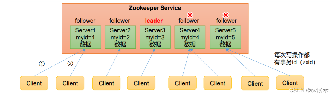 zookeeper入门初体验第一关 zookeeper 简书,zookeeper入门初体验第一关 zookeeper 简书_zookeeper入门初体验第一关,第1张